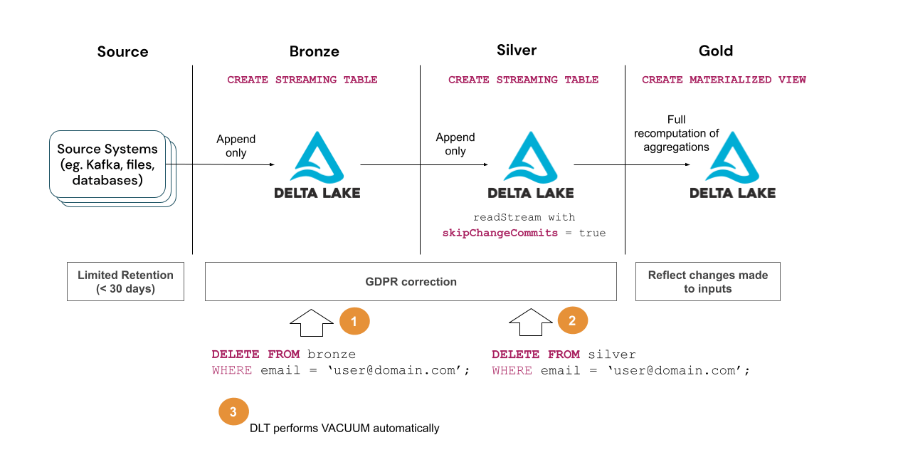 Reference Architecture for GDPR/CCPA handling with Delta Live Tables (DLT) - Solution 3 (b)