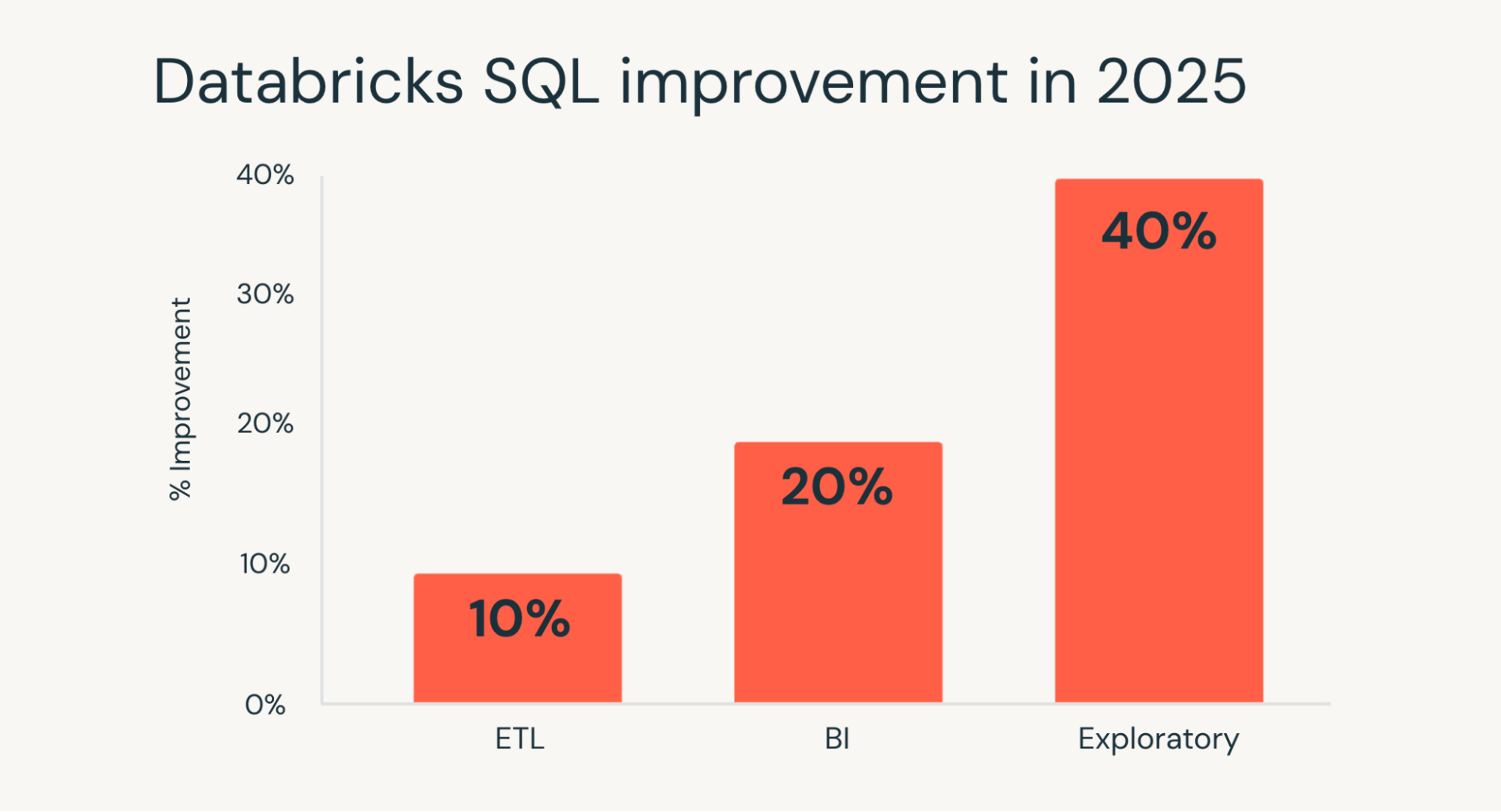 DBSQL performance improvements