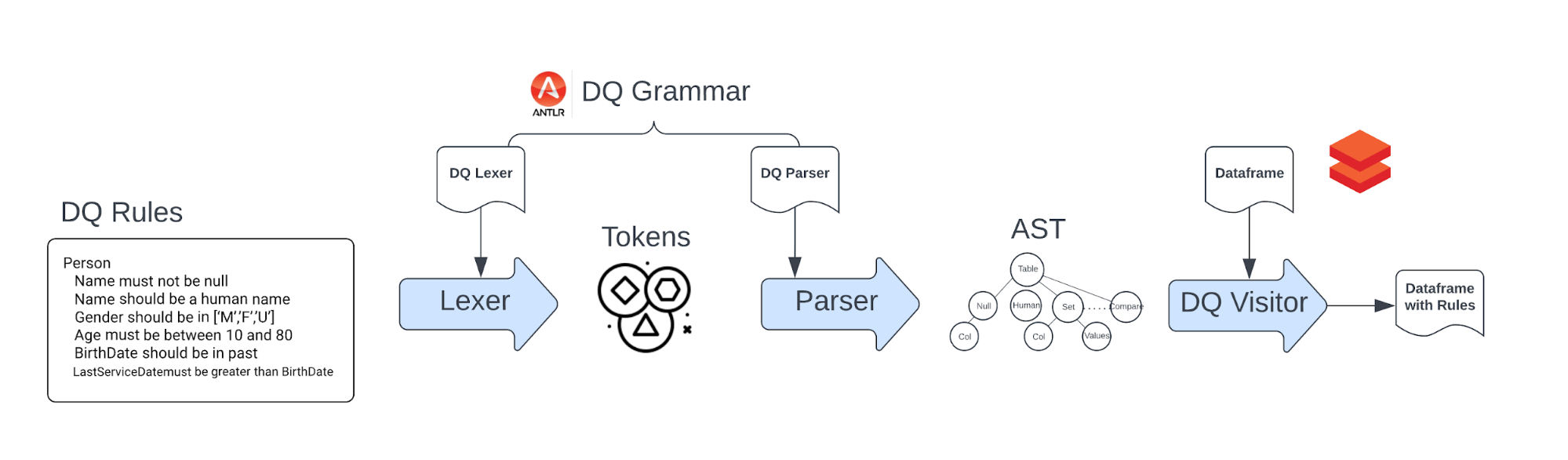 DQ end-to-end workflow