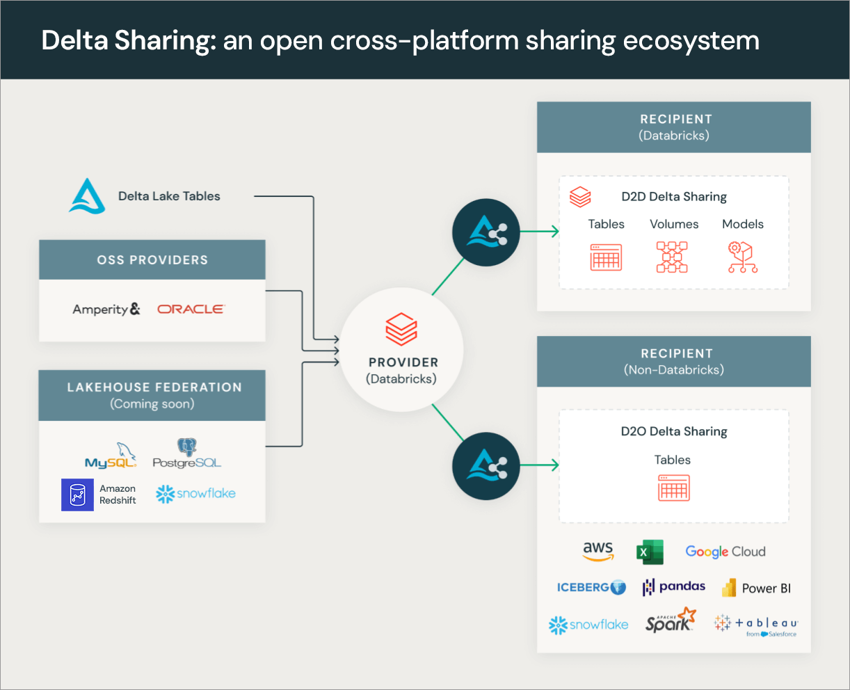 Democratizing Data Sharing: A Platform-Agnostic Approach | Databricks Blog