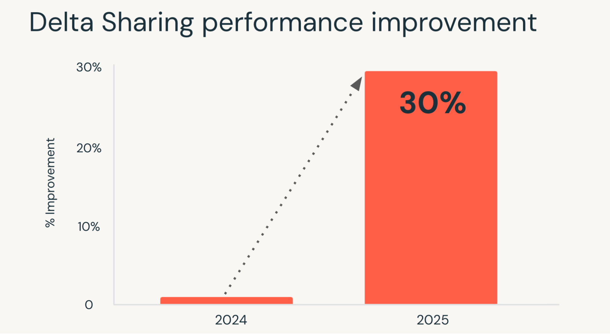 Delta Sharing performance improvements
