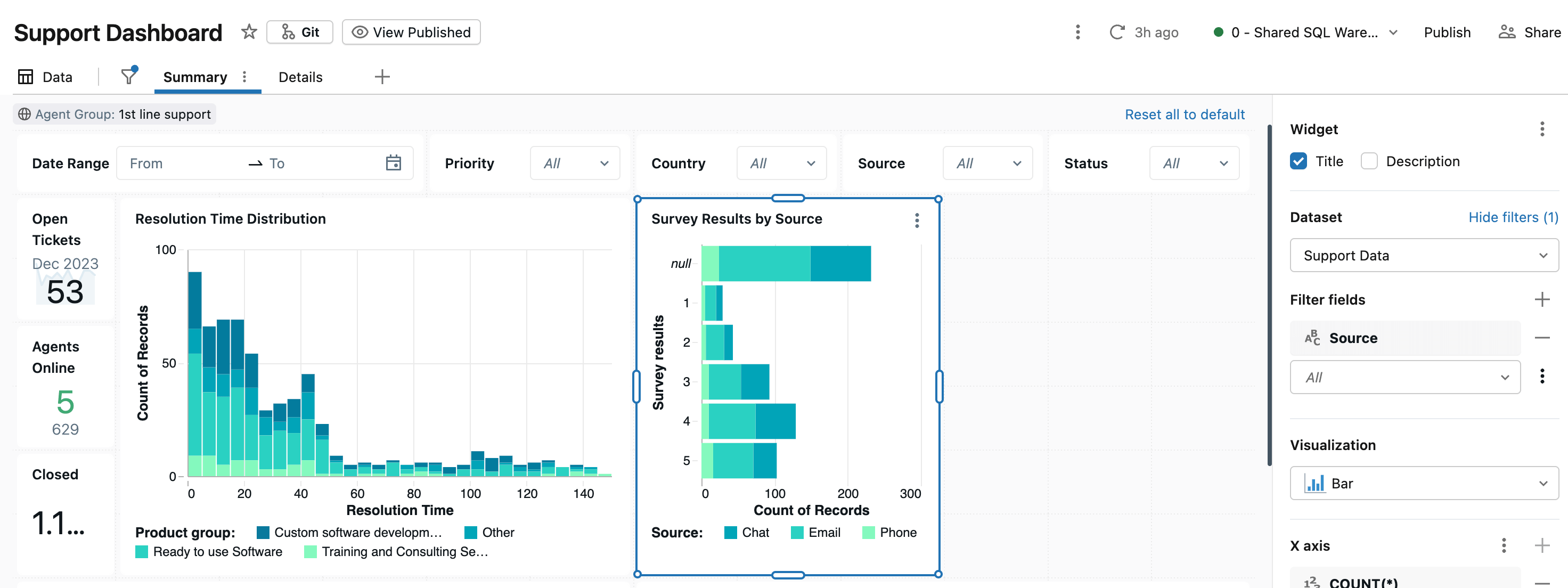 Support dashboard showing filters, ticket metrics, and survey results visualizations.