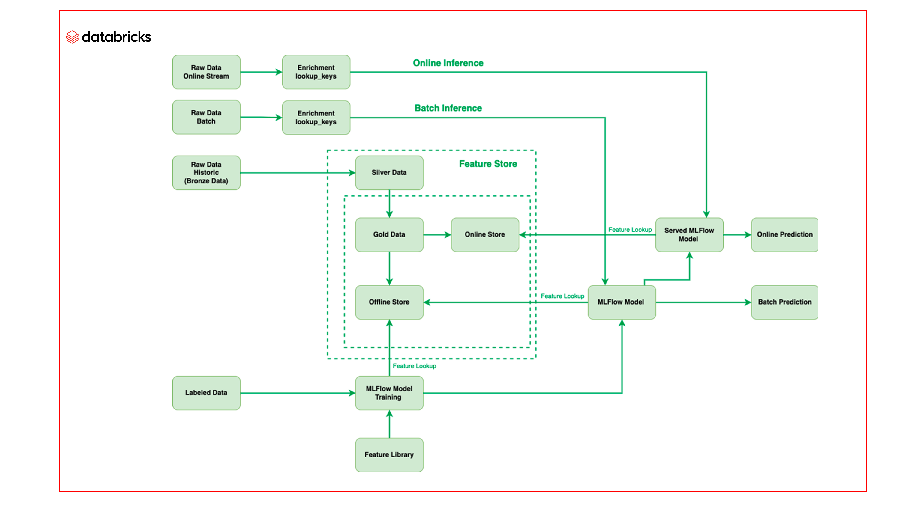 Databricks Lakehouse Platform