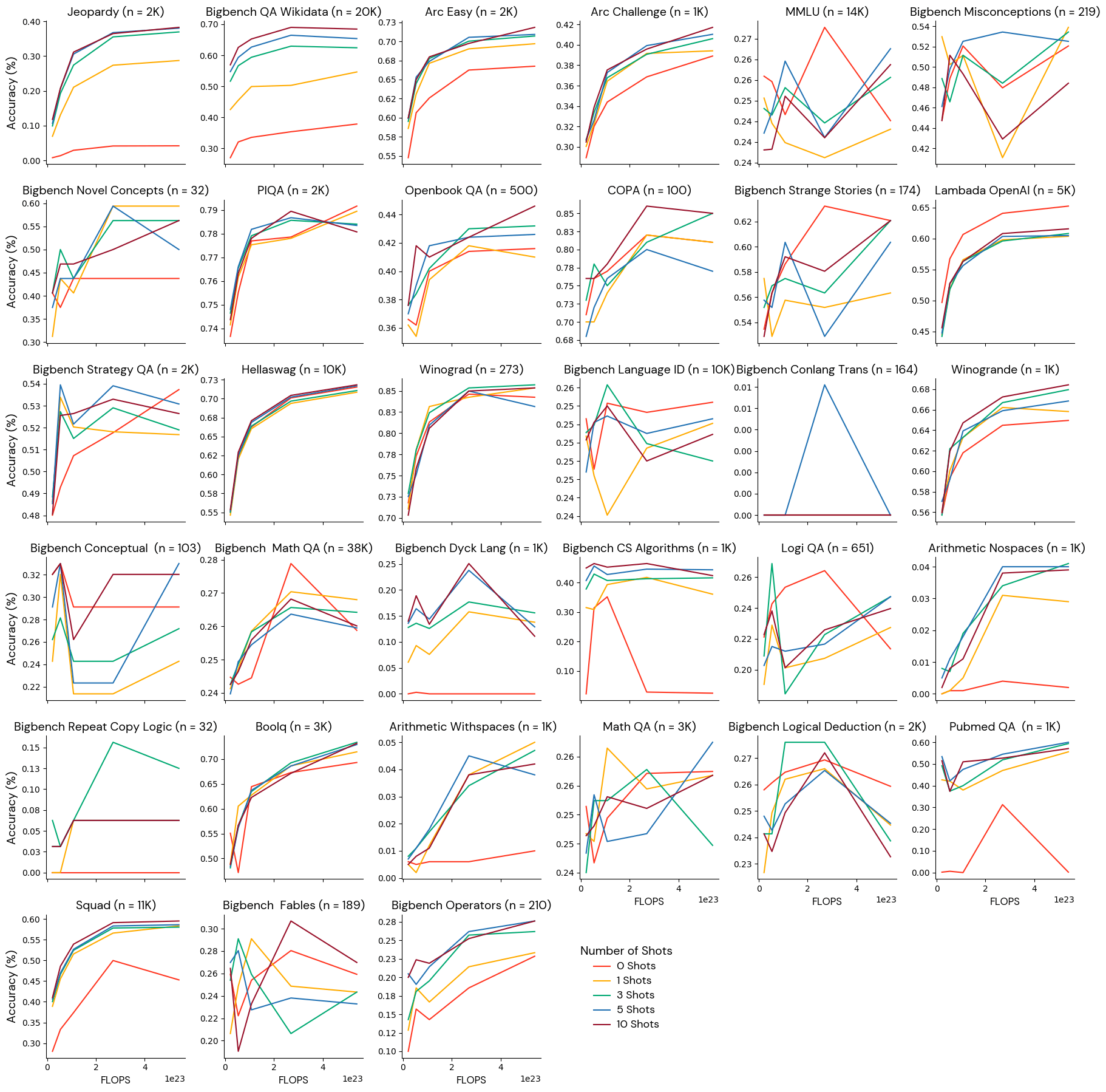 Figure 1: Benchmark accuracy as a function of model scale (training FLOPS).