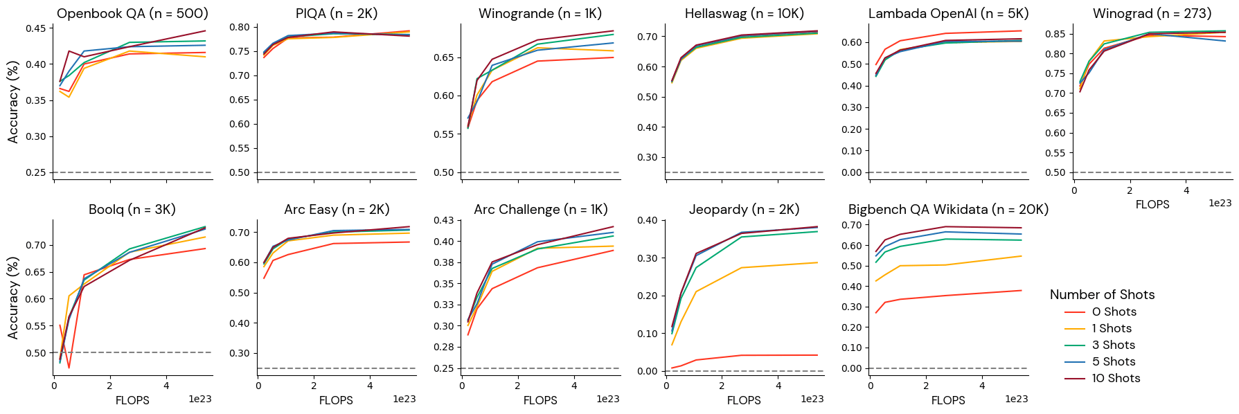 Figure 2: Monotonically improving benchmarks.