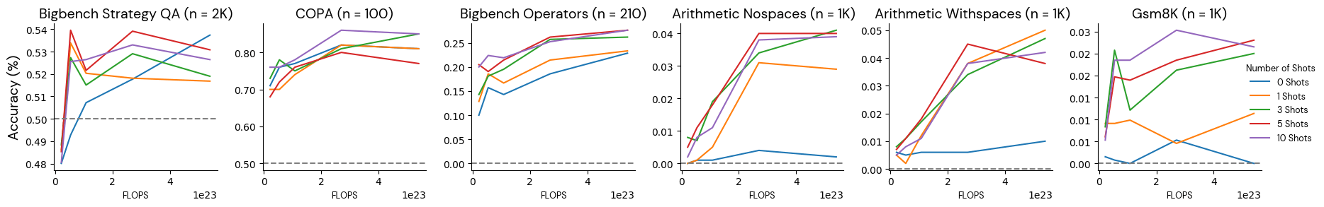 Figure 3: Benchmarks dependent on shot count.