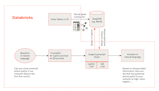Arquitetura Graphrag em Databricks