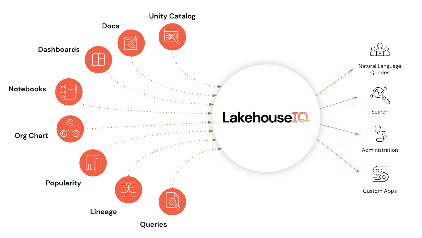 LakehouseIQ