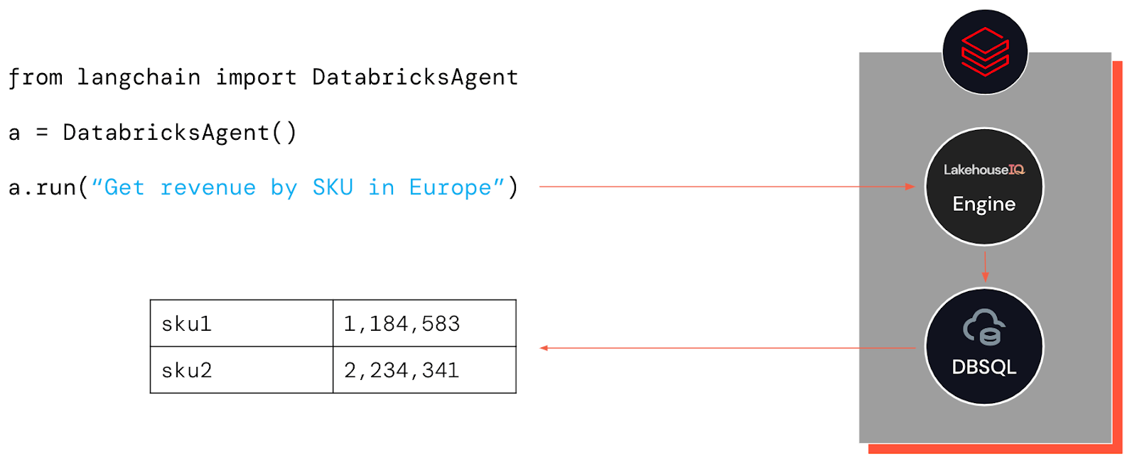 Calling LakehouseIQ from LangChain to accurately query corporate data