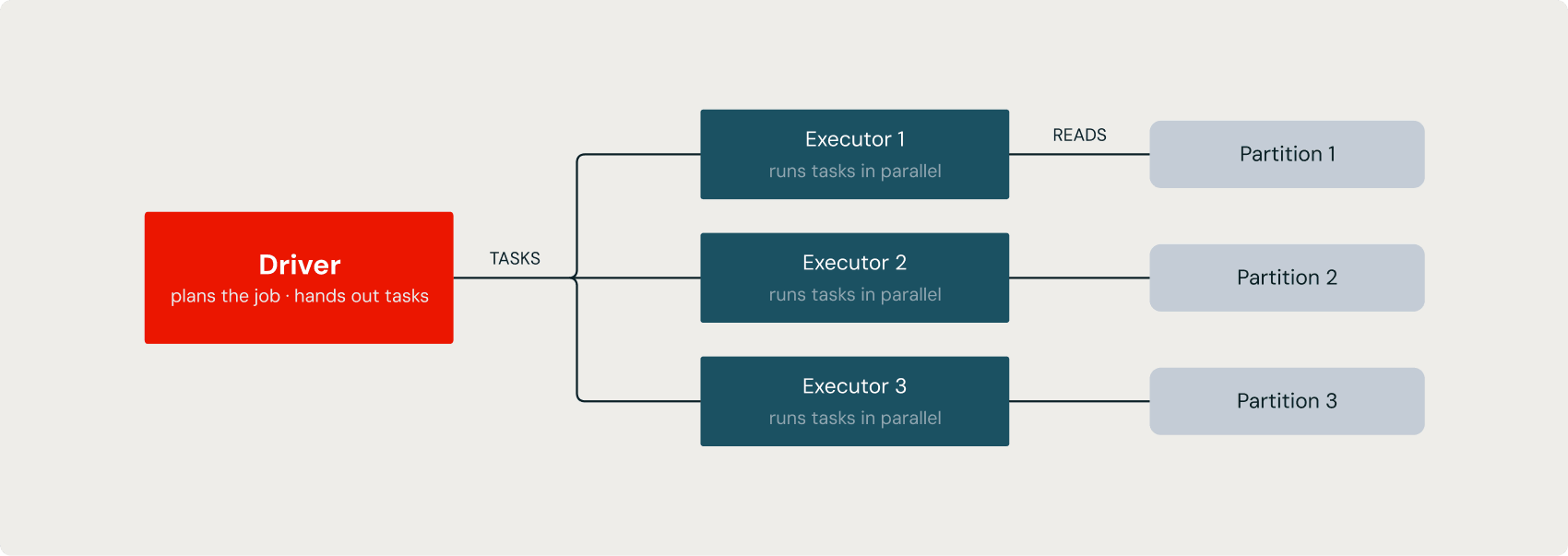 Spark architecture diagram: a Driver distributes tasks to three Executors, each running tasks in parallel and reading from its own data Partition.