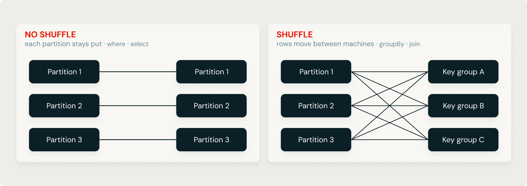 No shuffle: partitions map one-to-one. Shuffle: partitions redistribute across key groups.