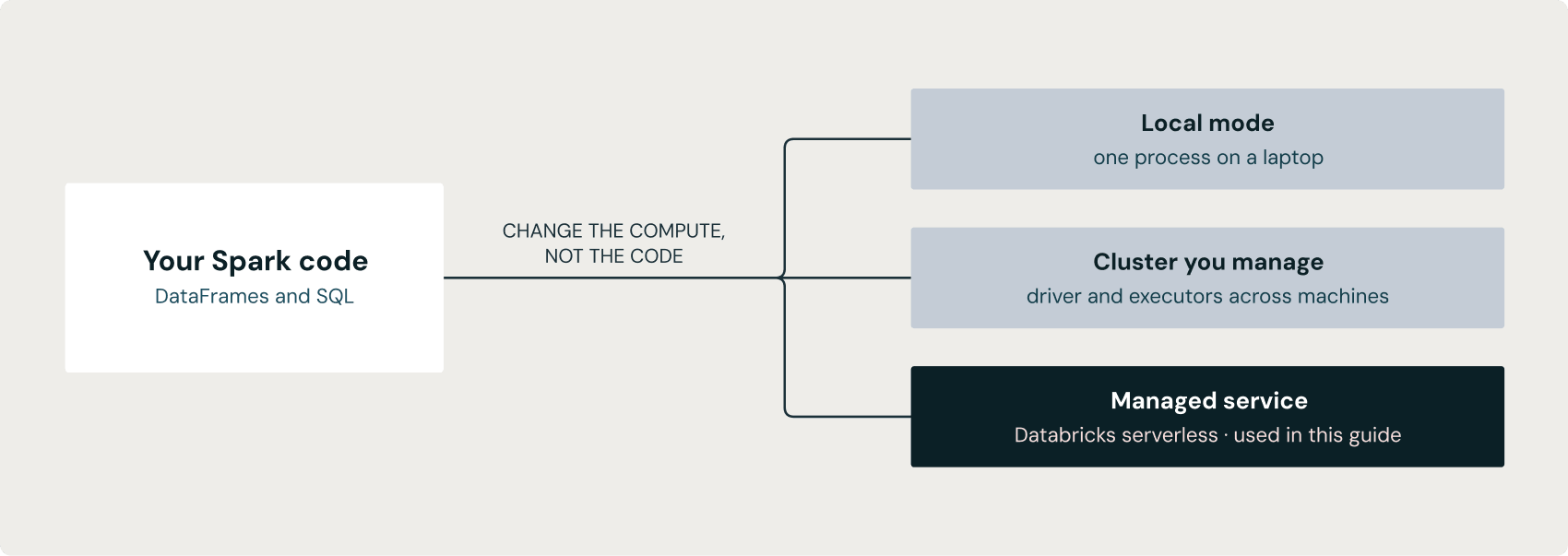 Same Spark code runs on three compute options: local mode, self-managed cluster, or Databricks serverless.