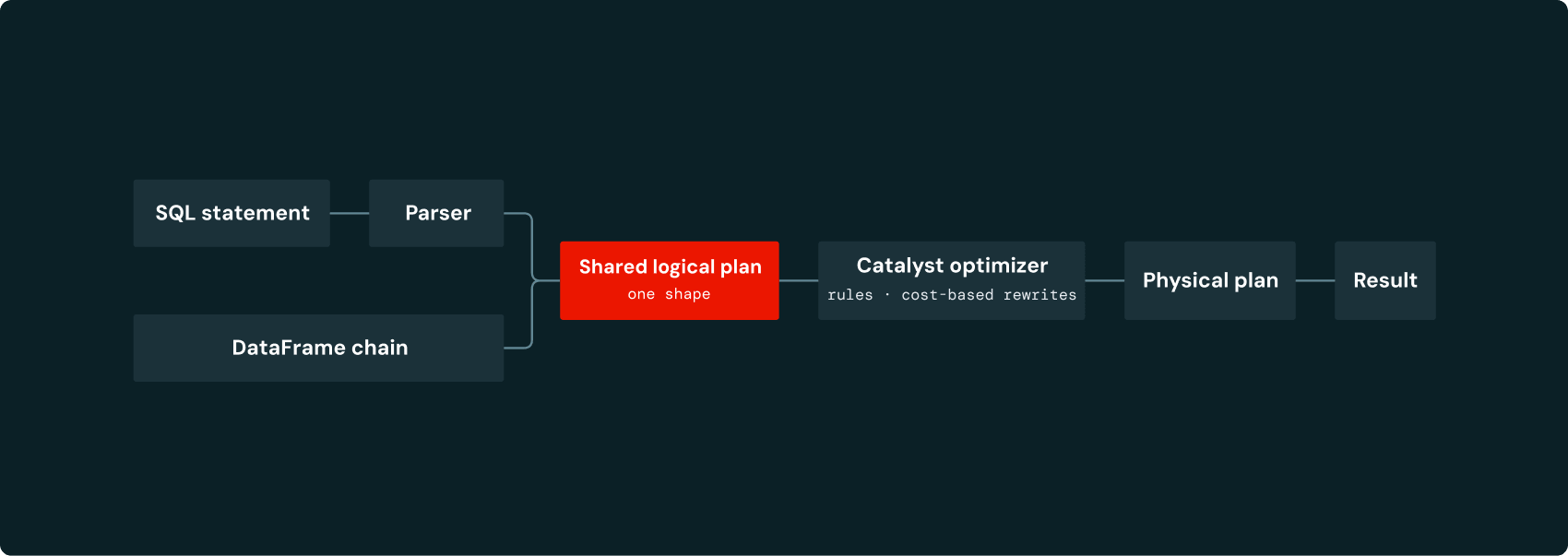 Spark query pipeline: SQL and DataFrame inputs converge into a shared logical plan, optimized by Catalyst into a physical plan and result.
