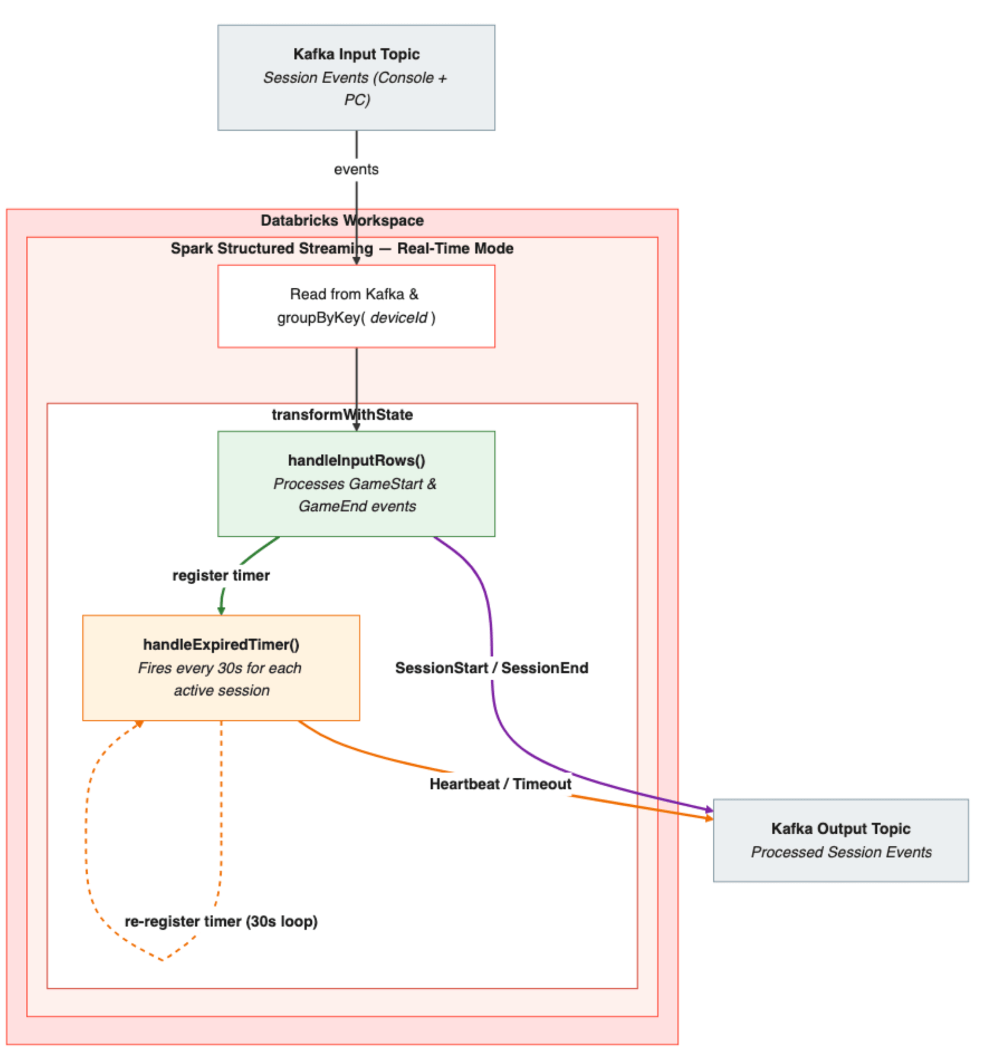 Pipeline architecture overview