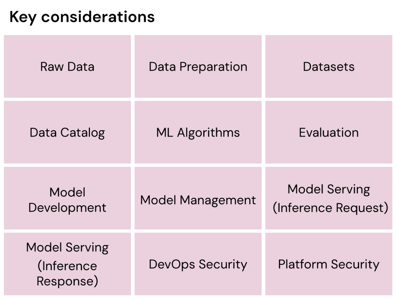 Mitigating security risks across the AI lifecycle. 12 key considerations