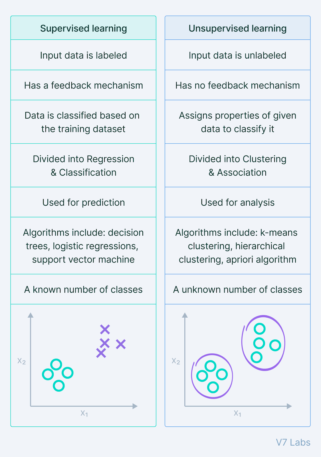 Key differences between supervised and unsupervised learning