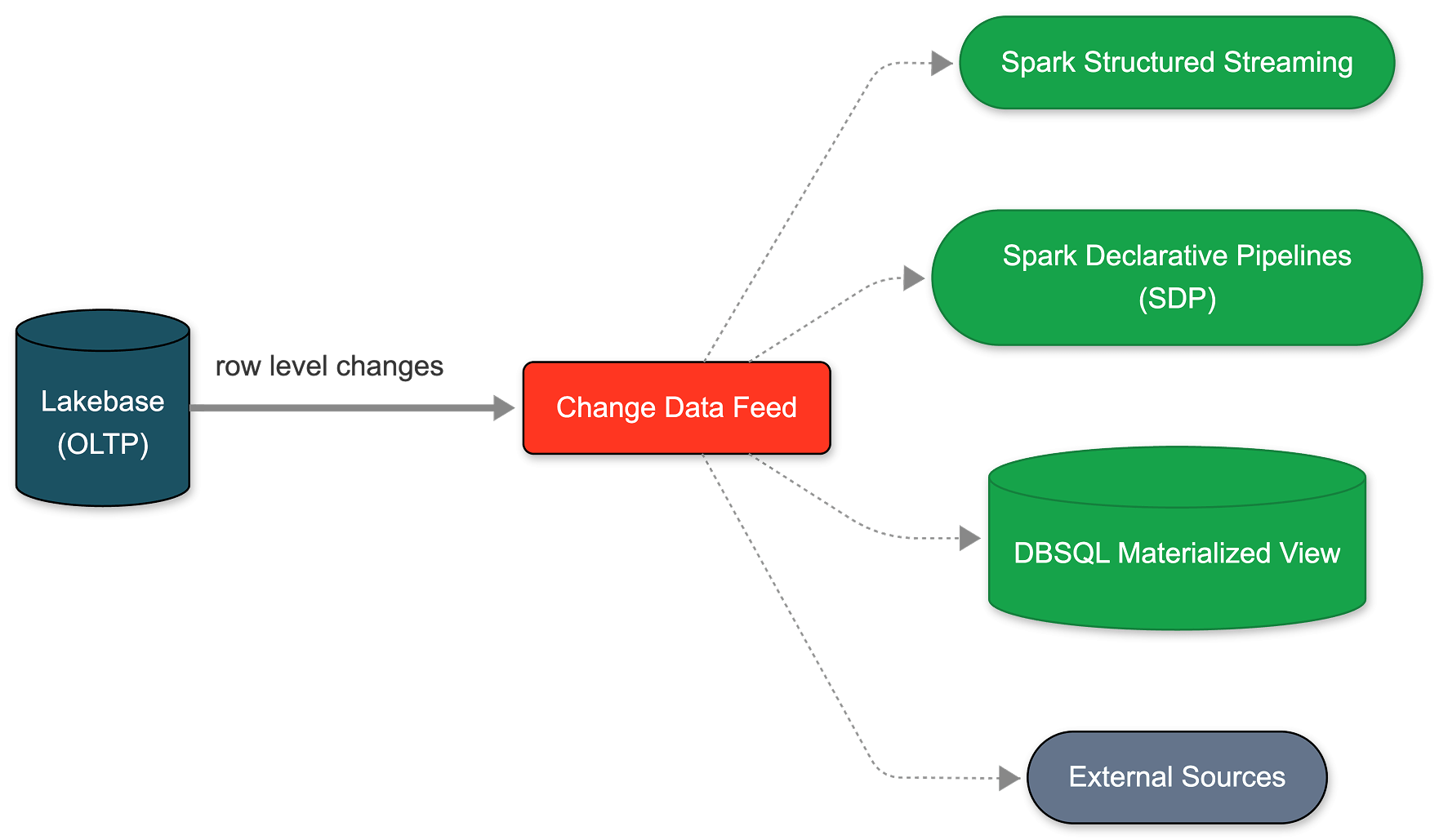 Lakebase CDF syncs row level changes