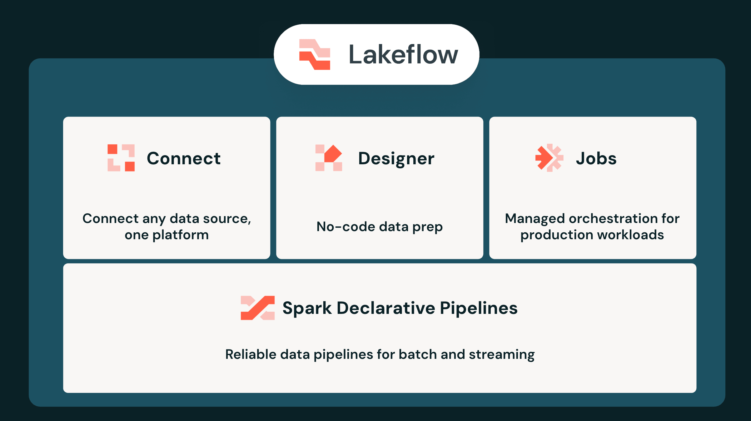 Lakeflow: Connect, Spark Declarative Pipelines, Jobs, Designer
