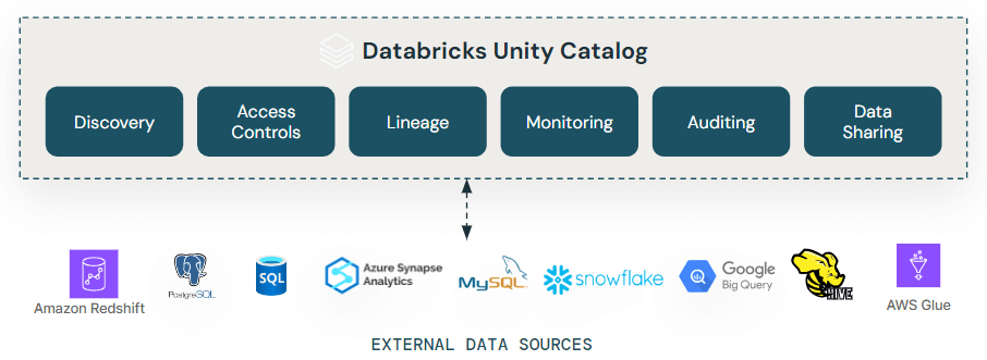 Lakehouse Federation