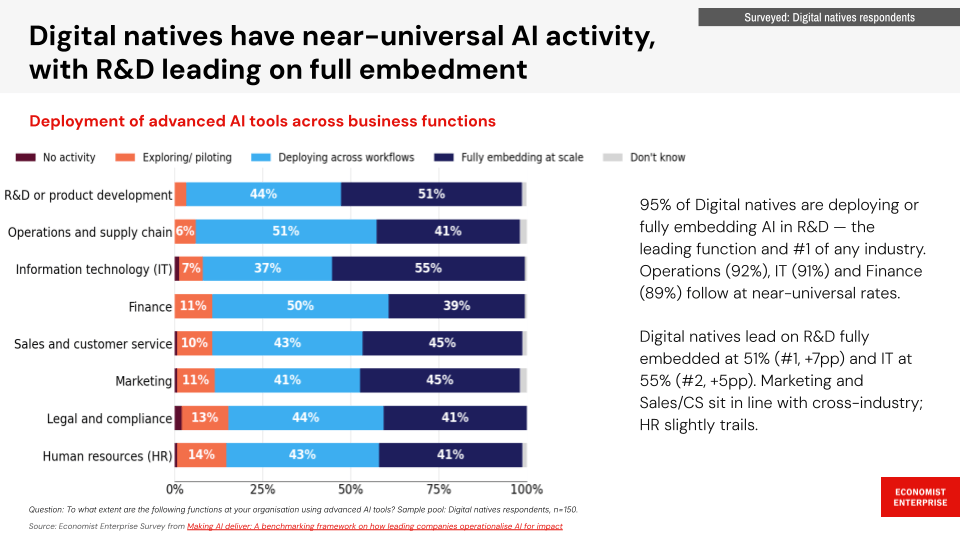 digital natives line of business AI activity