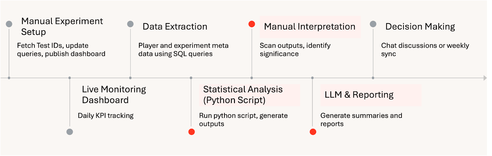 Manual Experiment Analysis Workflow