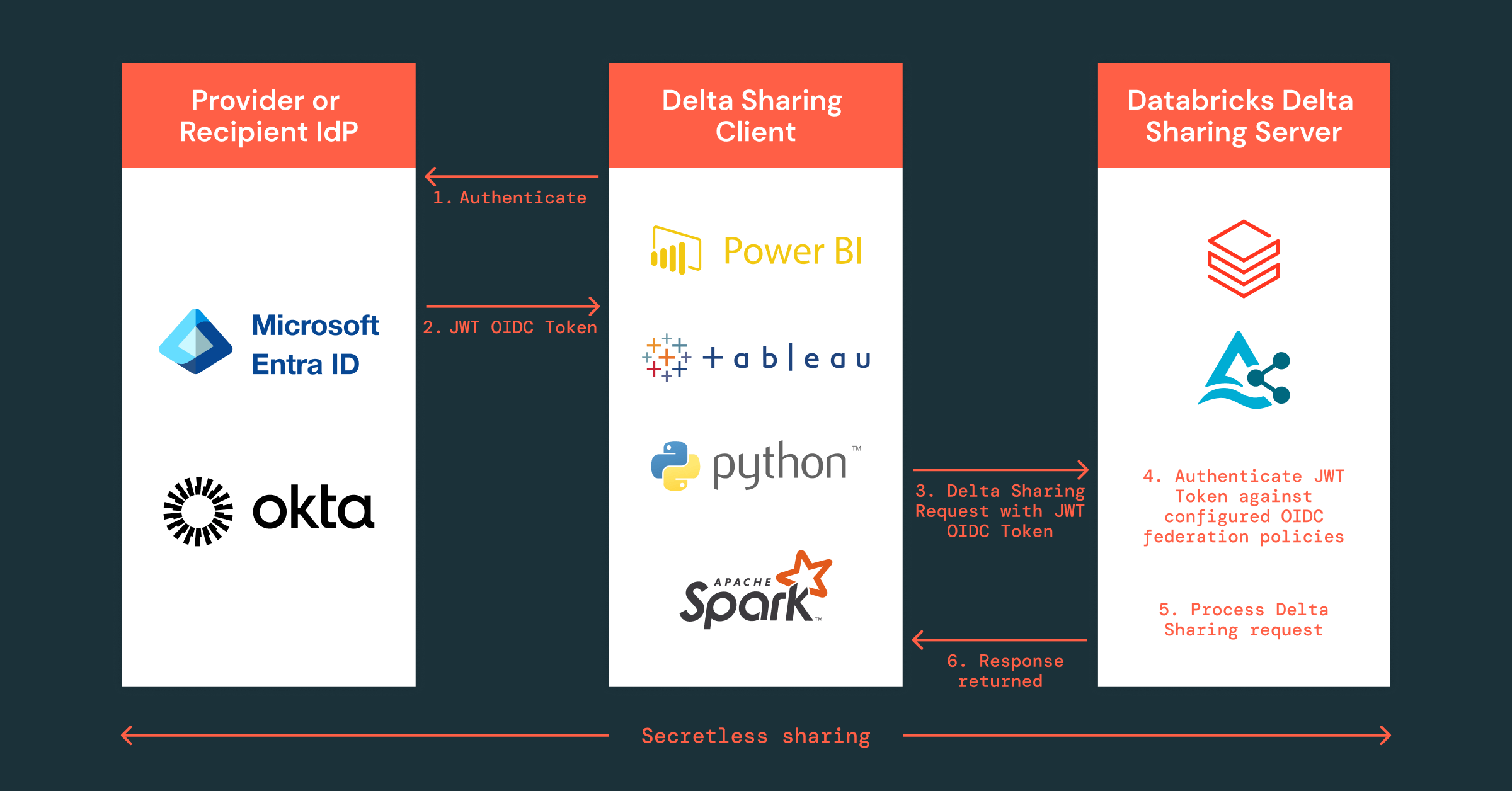 Announcing OIDC Token Federation for Enhanced Delta Sharing Security |  Databricks Blog