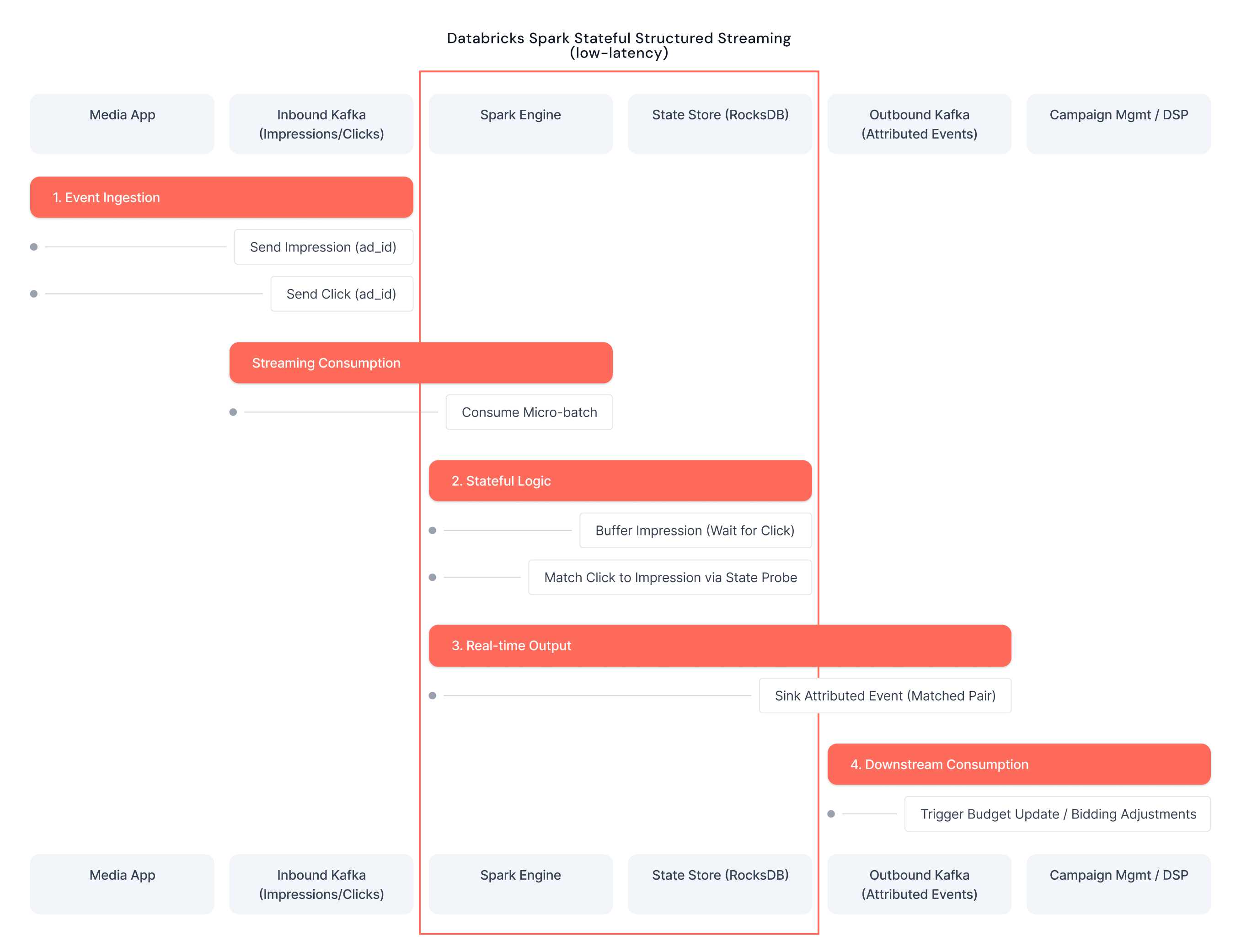 Databricks Spark Stateful Structured Streaming - Overall Process