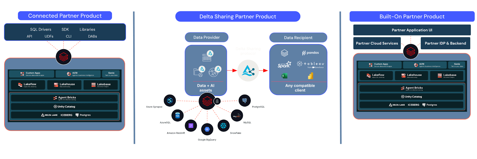 Partner Well Architected Framework