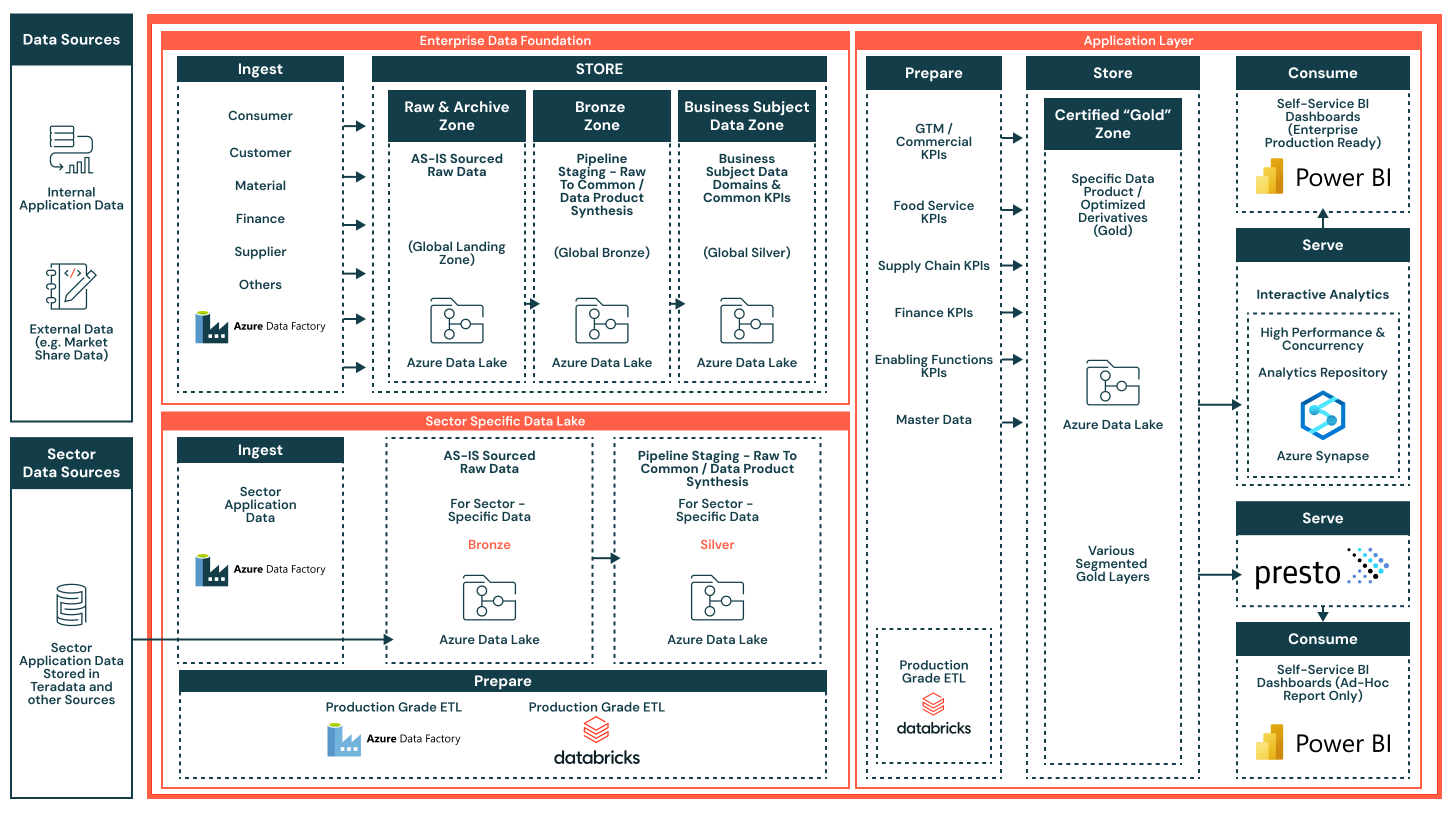 From first gen architecture