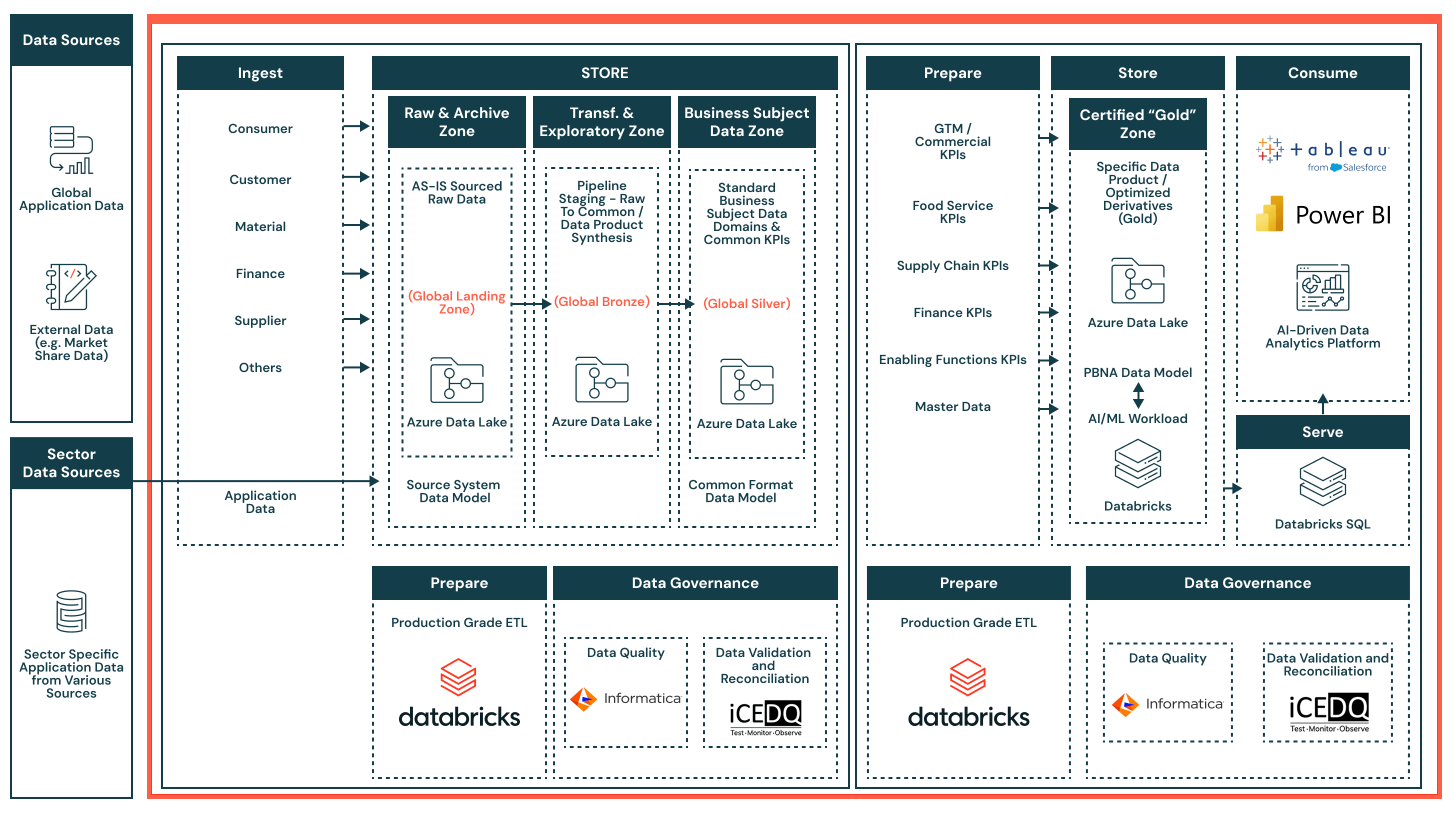 to next gen architeture