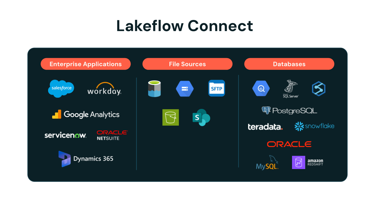 Lakeflow Connect data sources
