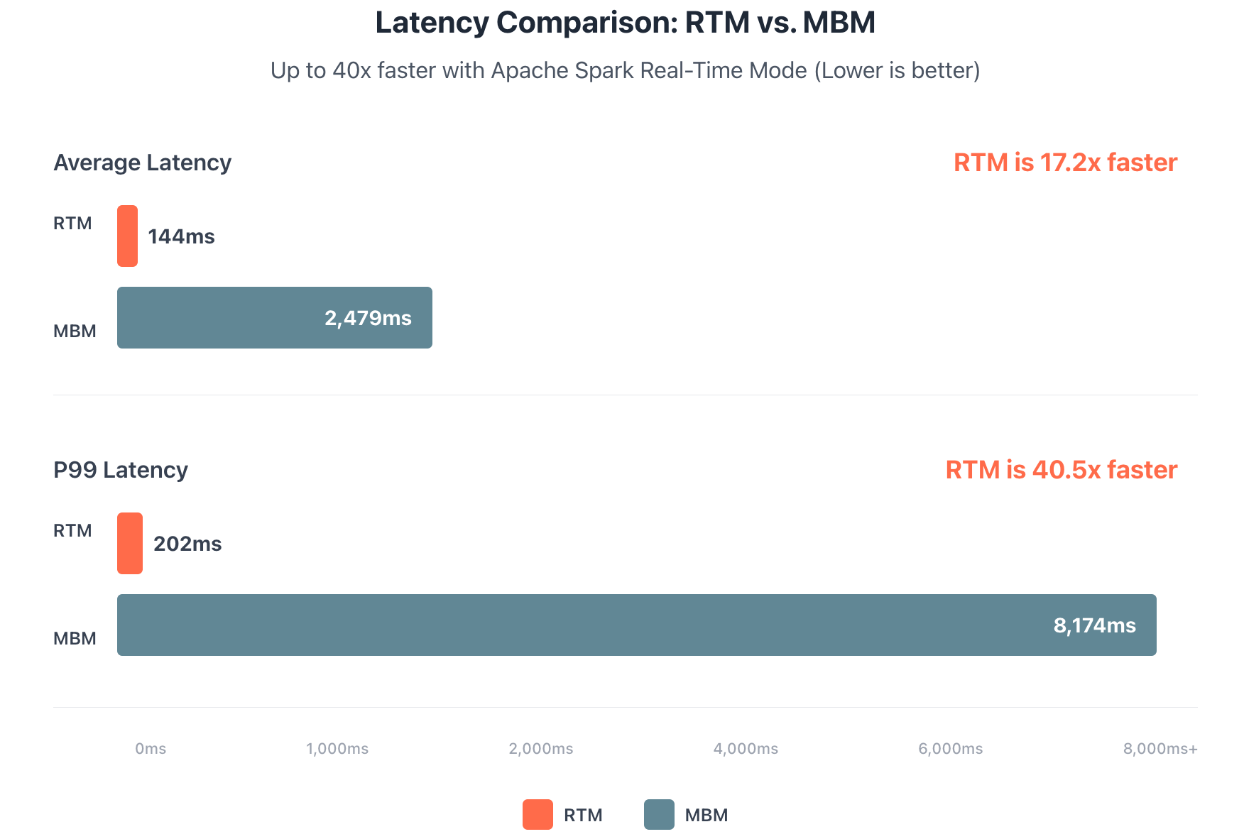 Latency Comparison: RTM vs. MBM