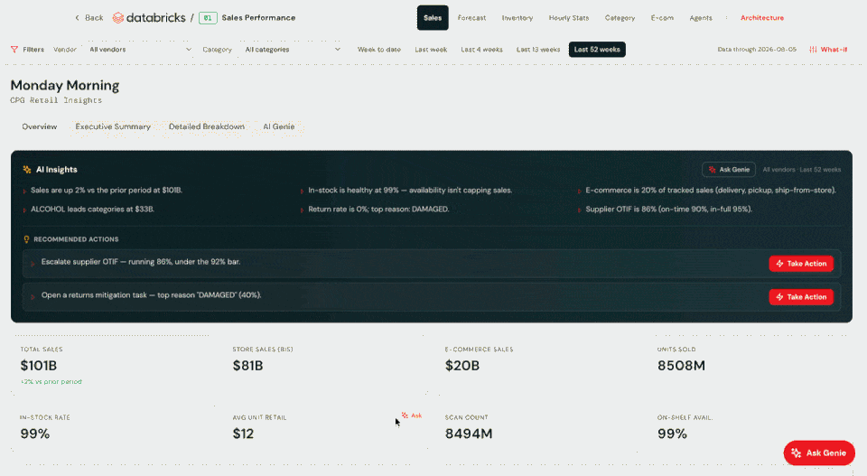 Dashboard view of the Monday Morning report