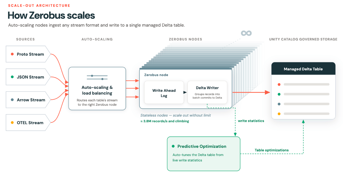 Scale-out architecture: How Zerobus scales