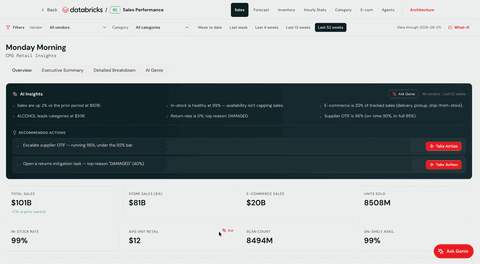 Dashboard view of the Monday Morning report