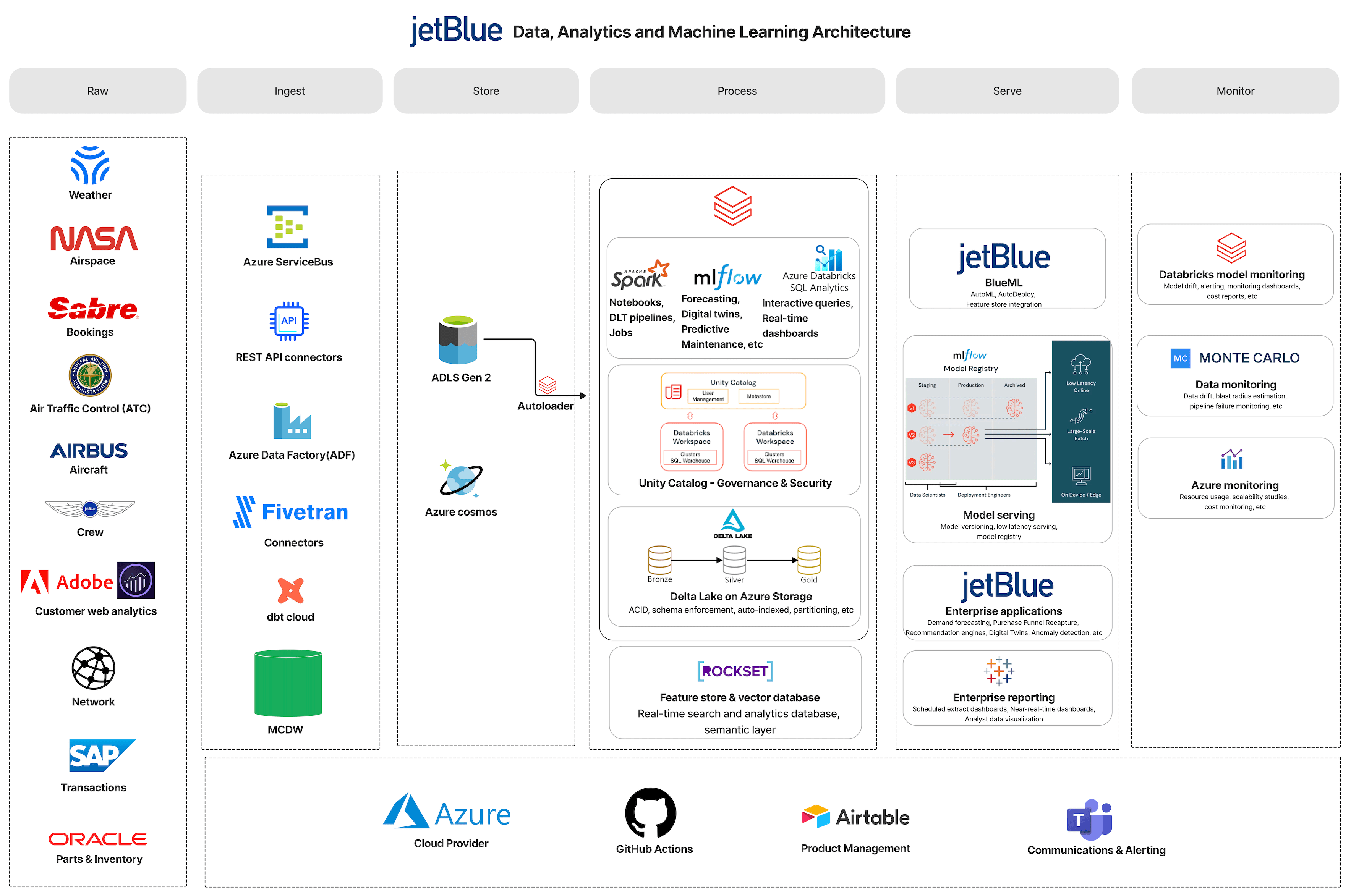 Jet Blue Architecture