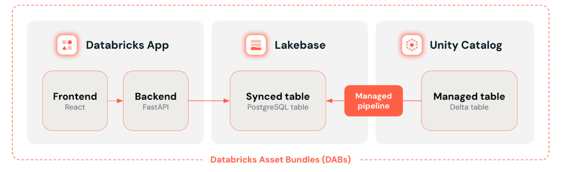 app-lakebase-uc-solution-arch