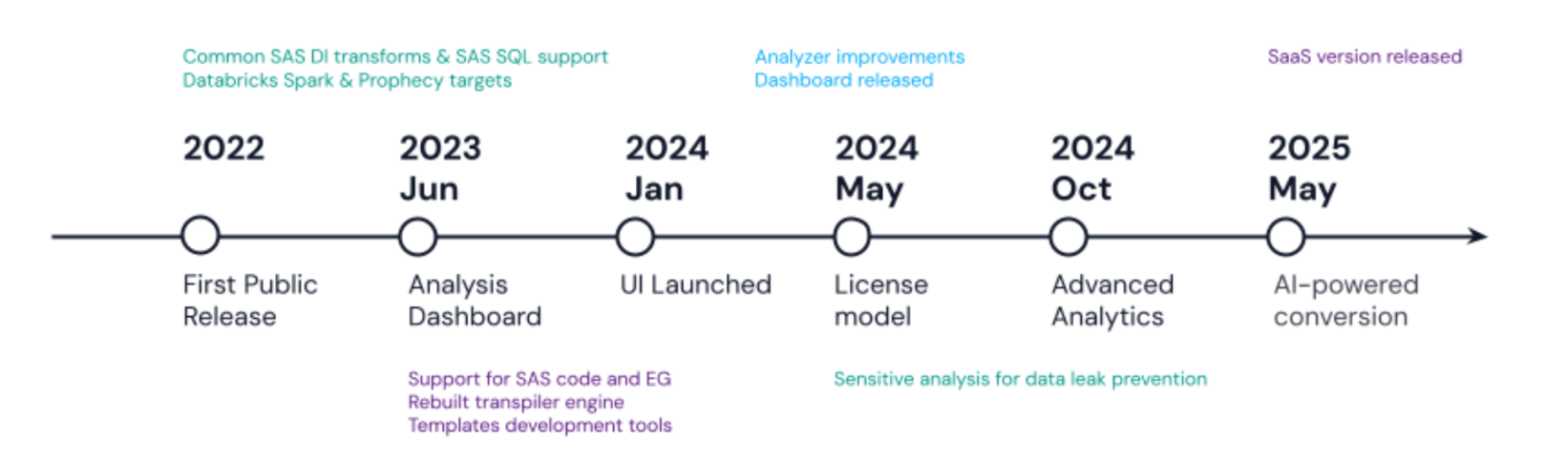 Alchemist is a powerful tool that automates your migration from SAS to Databricks