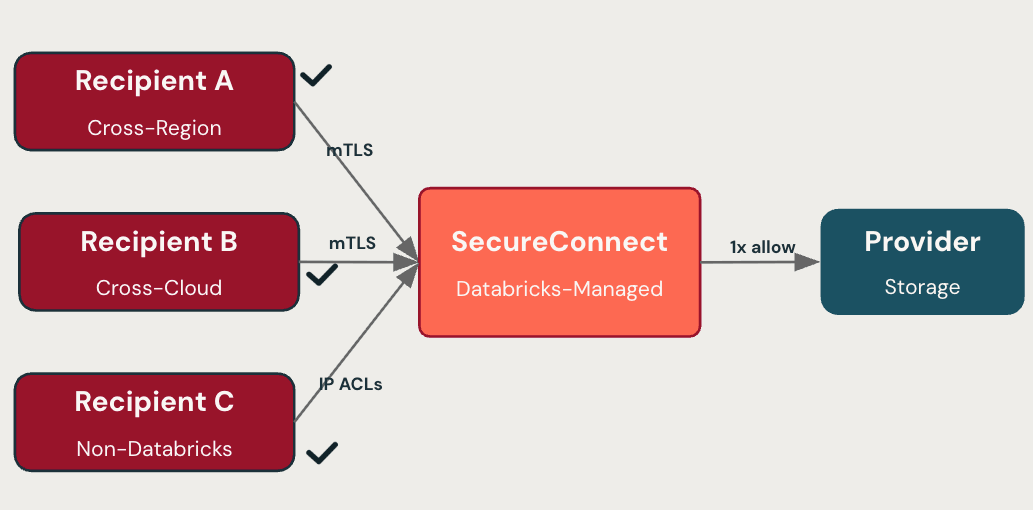 推出OpenSharing SecureConnect