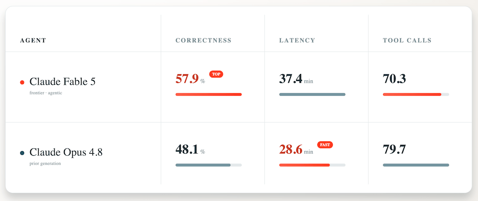 Claude Fable 5 Benchmark