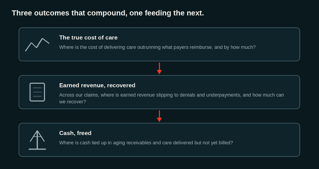 Quality care is the mission. Finance protects the margin.