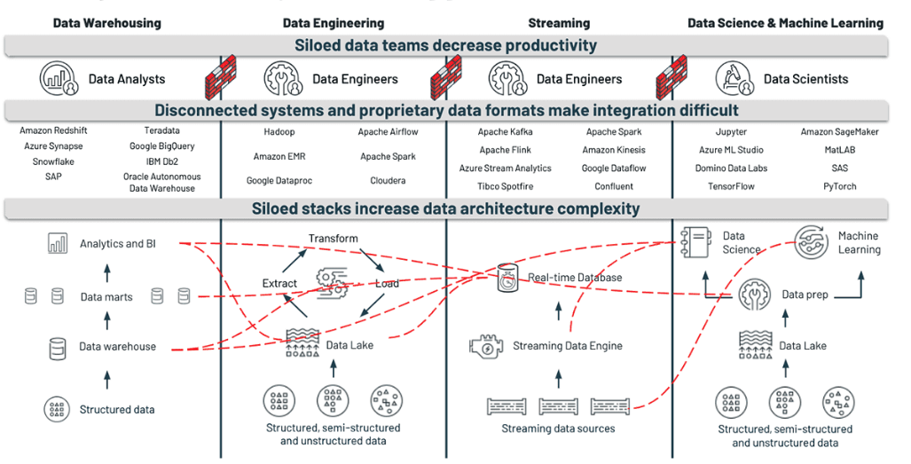 The typical landscape of a data team inside an organization