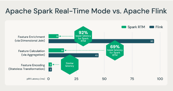 Apache Spark Real-Time Mode vs. Apache Flink