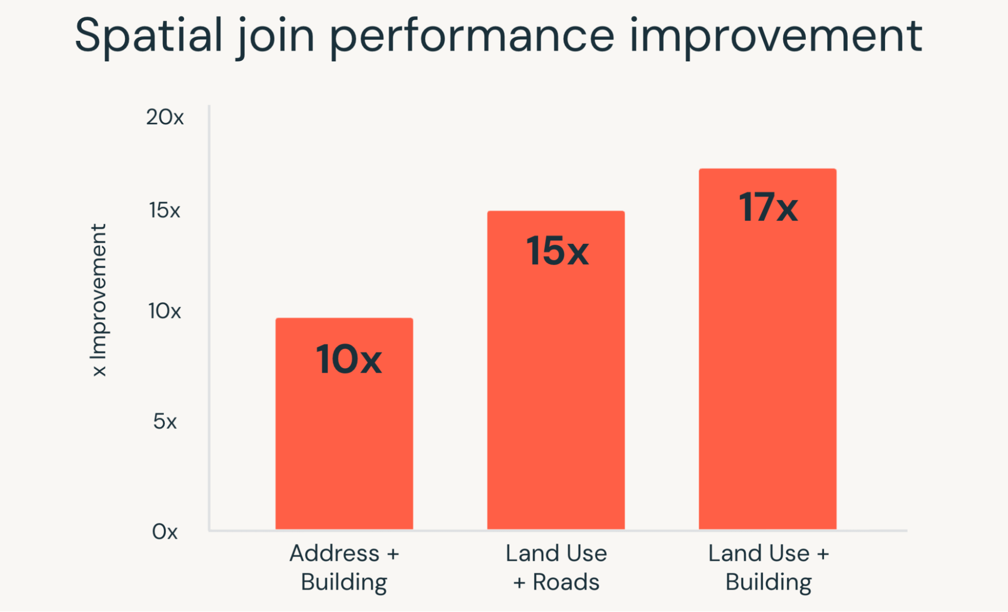 spatial performance improvements