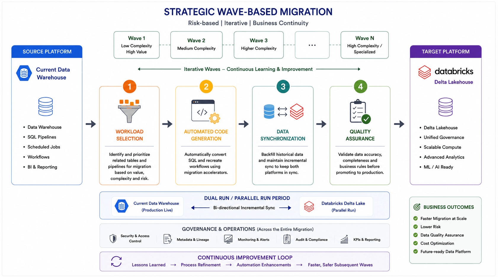 Strategic Wave-Based Migration Diagram with Four Stages