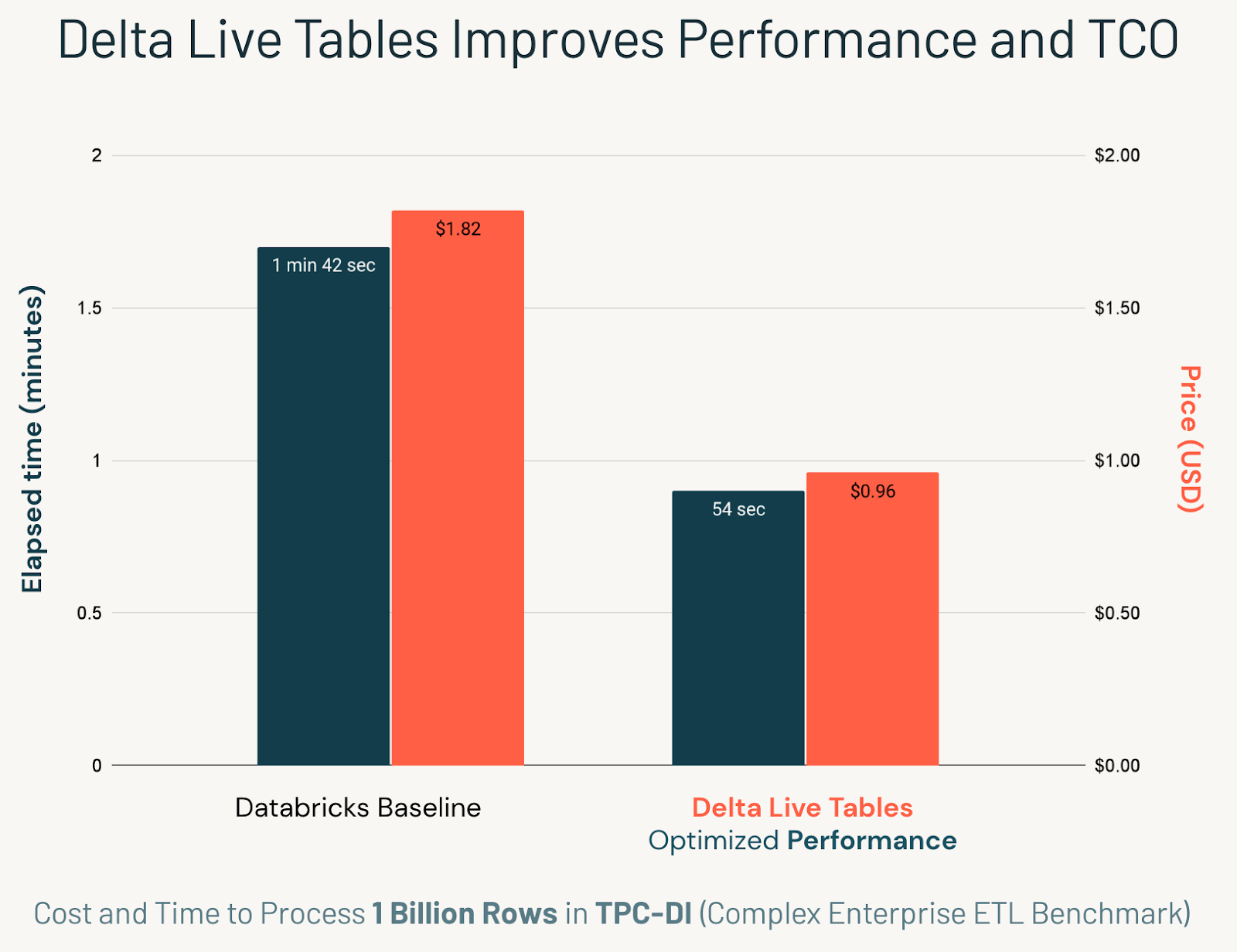 Baseline uses Databricks Platform, including Workflows and Spark Structured Streaming, without Delta Live Tables. All prices are at the Azure Spot Instance market rate. Tested on Azure Databricks, with TPC-DI's 5000 scale factor, using equal cluster size and configuration between runs.