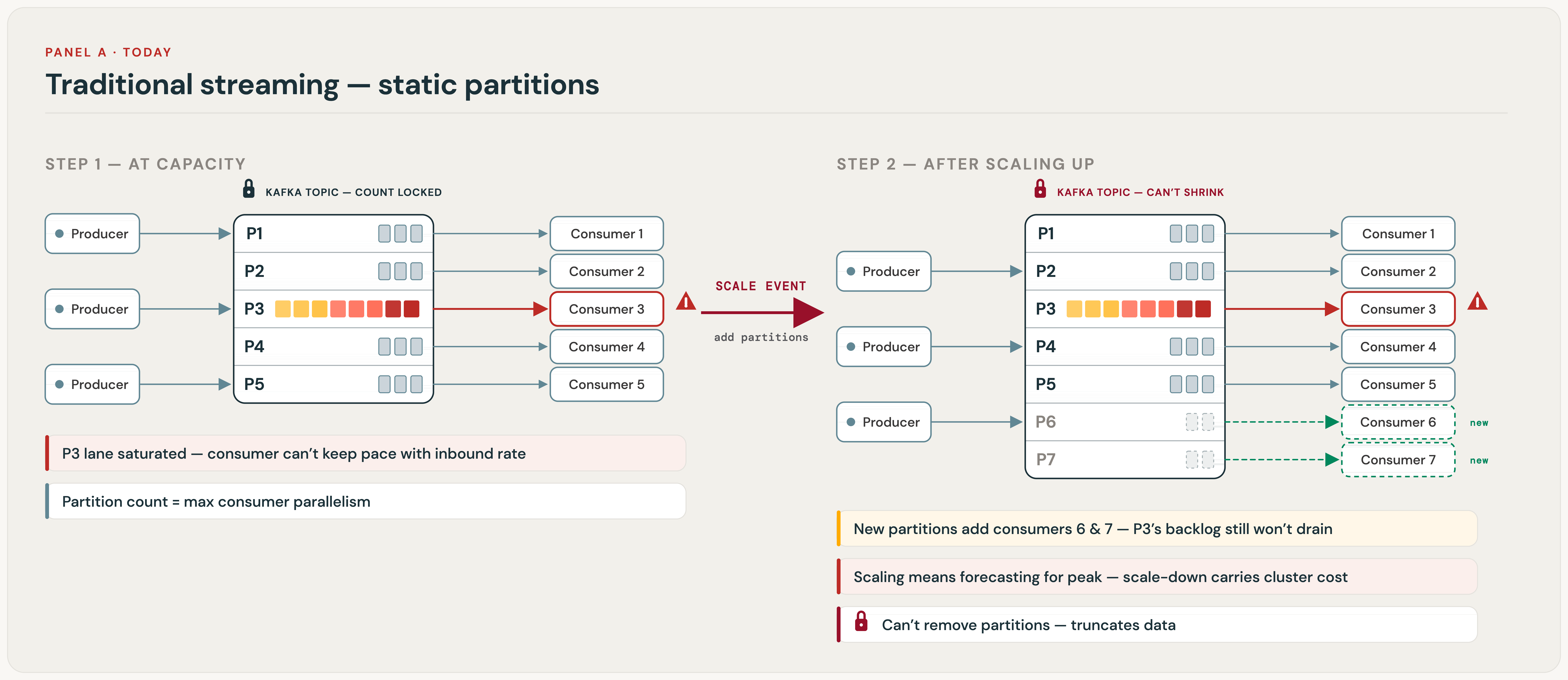 Panel A - Today: Traditional streaming - static partitions