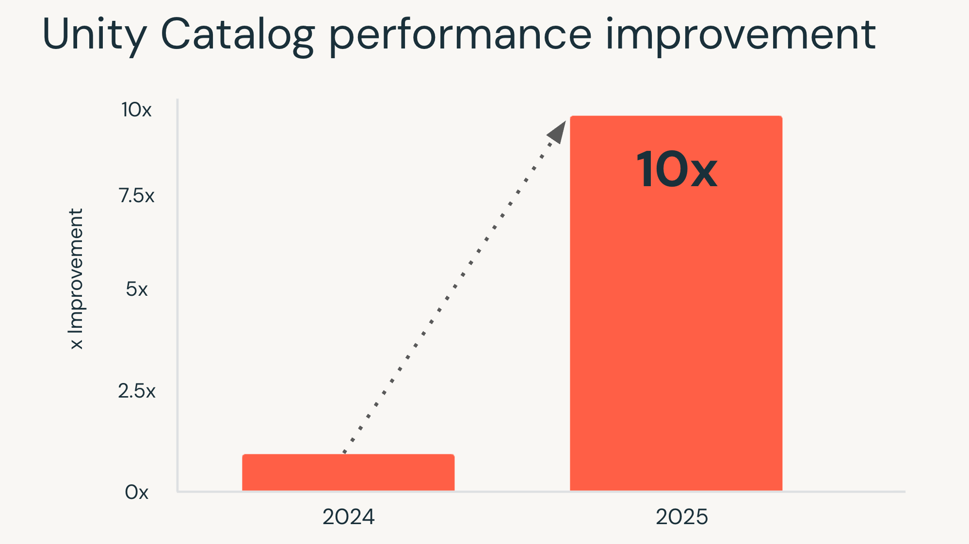 UC performance improvements