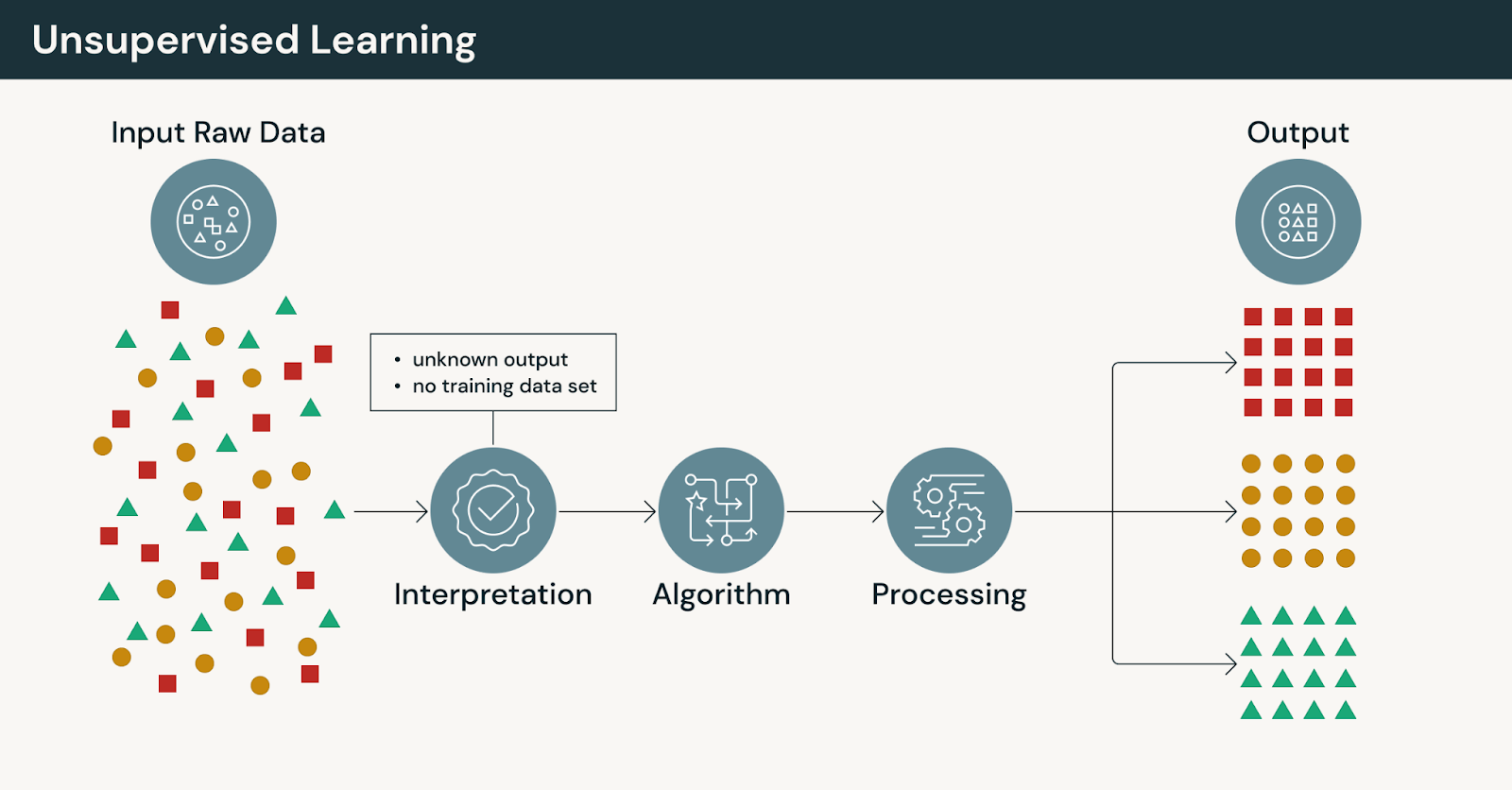 Unsupervised Learning Diagram