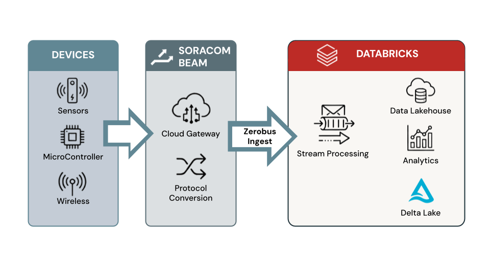 IoT Data Pipeline Architecture: From Edge to Analytics Platform with Zerobus Ingest and Soracom Beam
